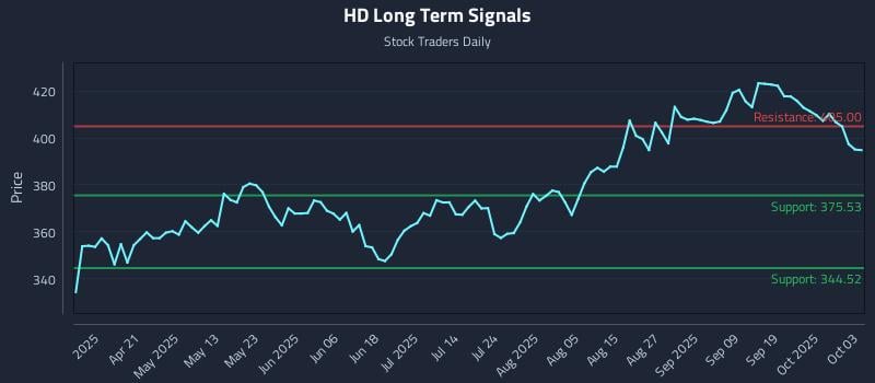 HD Long Term Analysis for October 6 2025 HD Long Term Analysis for October 6 2025