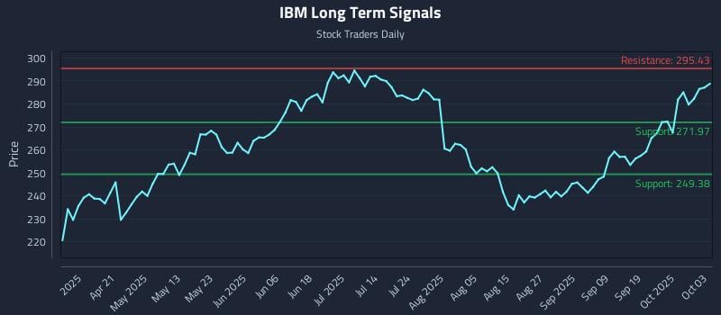 IBM Long Term Analysis for October 6 2025