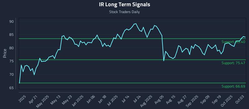 IR Long Term Analysis for October 6 2025