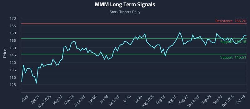 MMM Long Term Analysis for October 6 2025