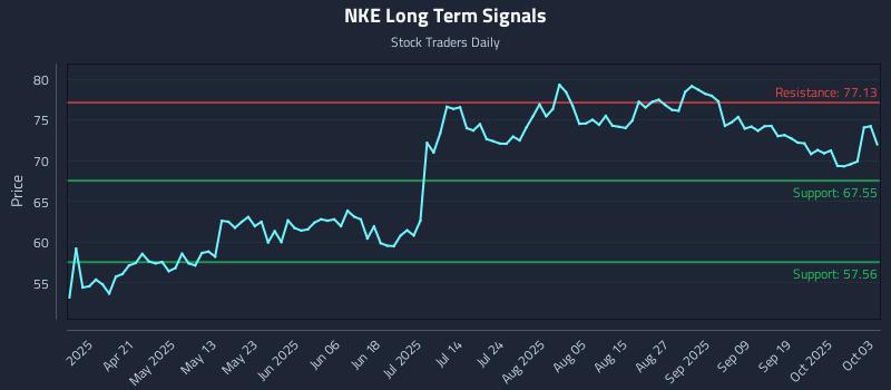 NKE Long Term Analysis for October 6 2025