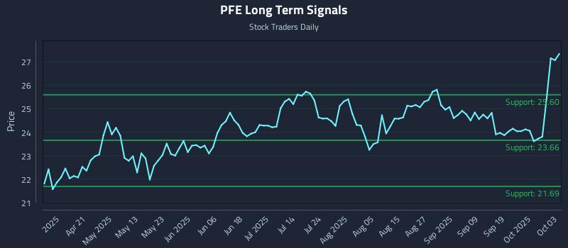 PFE Long Term Analysis for October 6 2025