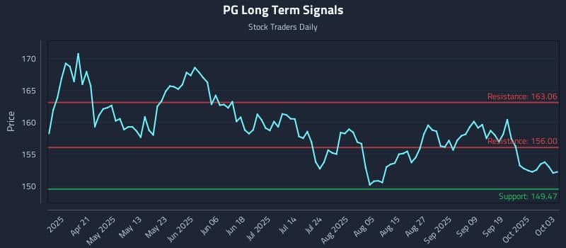 PG Long Term Analysis for October 6 2025