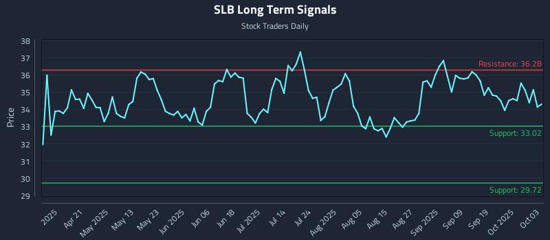 SLB Long Term Analysis for October 6 2025
