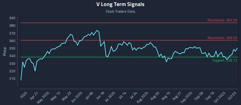 V Long Term Analysis for October 6 2025 V Long Term Analysis for October 6 2025