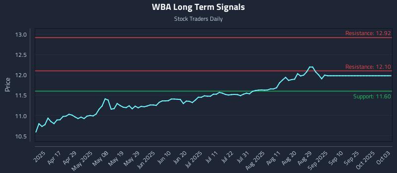 WBA Long Term Analysis for October 6 2025