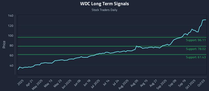 WDC Long Term Analysis for October 6 2025