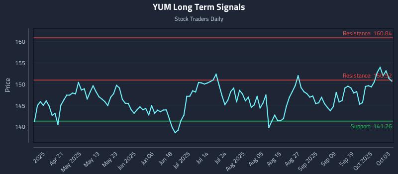 YUM Long Term Analysis for October 6 2025