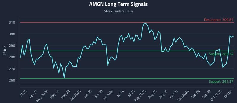 AMGN Long Term Analysis for October 6 2025