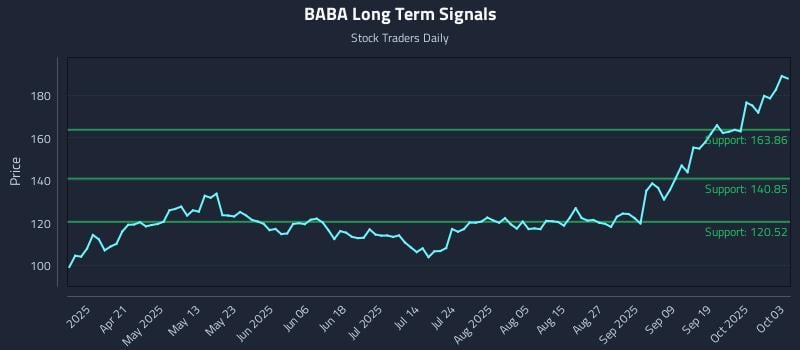 BABA Long Term Analysis for October 6 2025