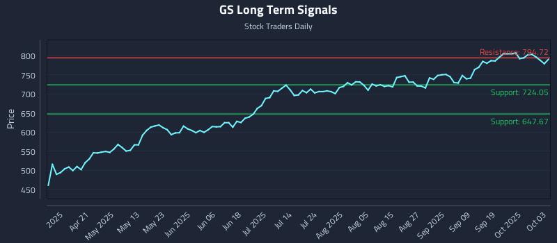 GS Long Term Analysis for October 6 2025