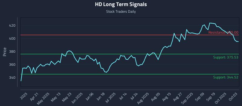 HD Long Term Analysis for October 6 2025