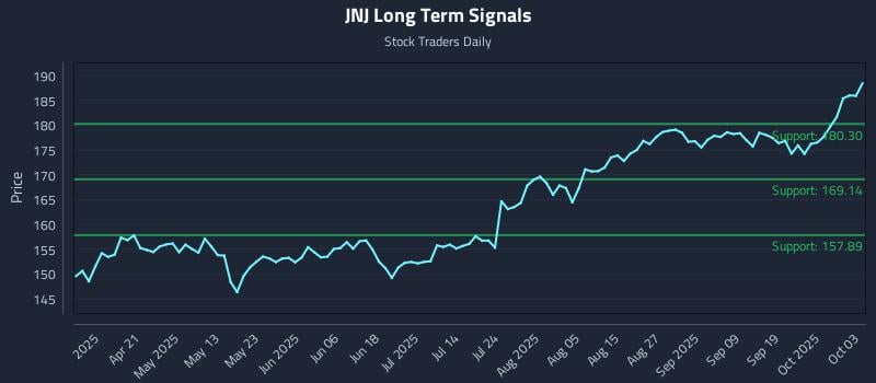 JNJ Long Term Analysis for October 6 2025