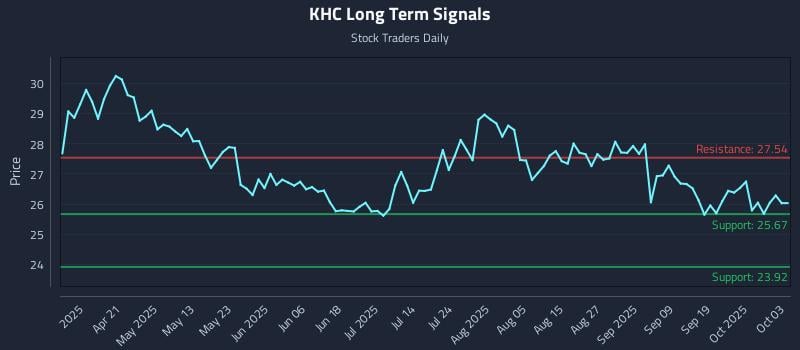 KHC Long Term Analysis for October 6 2025