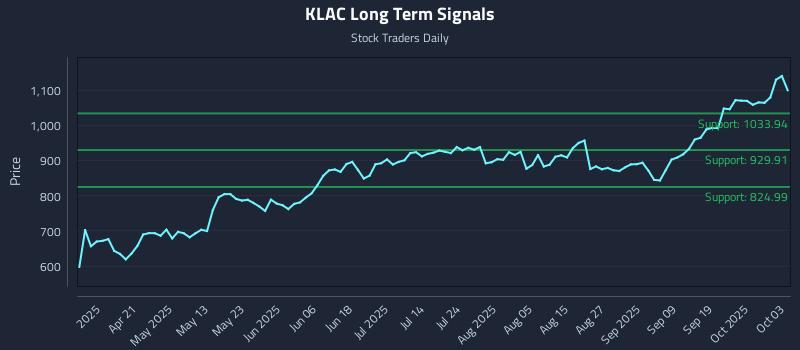 KLAC Long Term Analysis for October 6 2025