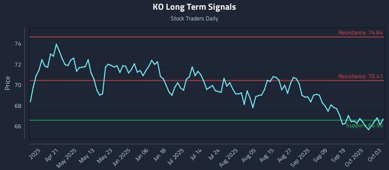 KO Long Term Analysis for October 6 2025