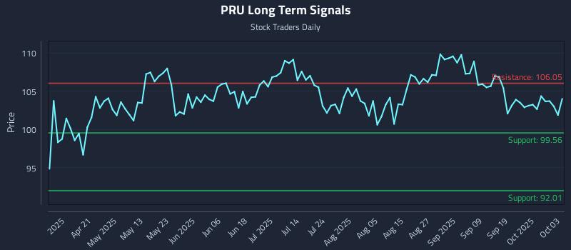 PRU Long Term Analysis for October 6 2025