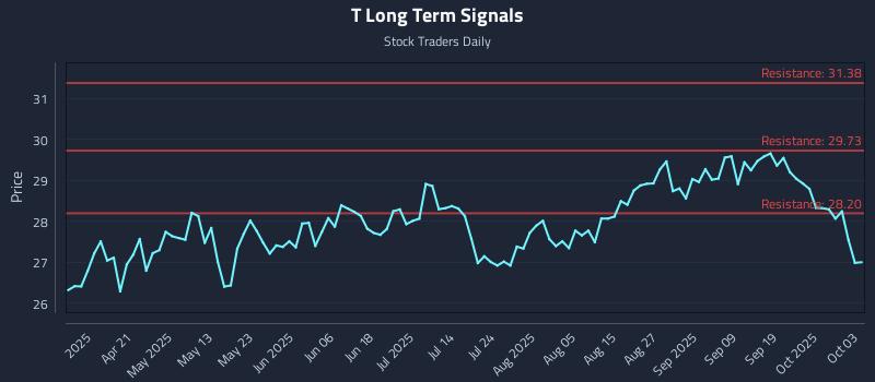 T Long Term Analysis for October 6 2025 T Long Term Analysis for October 6 2025
