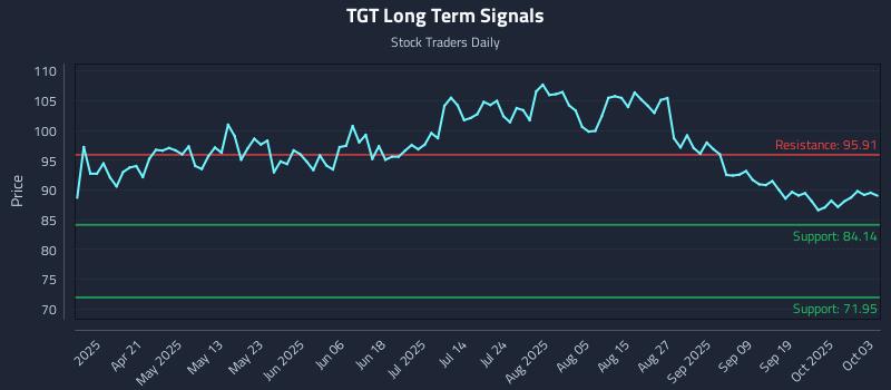 TGT Long Term Analysis for October 6 2025 TGT Long Term Analysis for October 6 2025