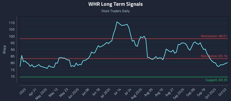 WHR Long Term Analysis for October 6 2025