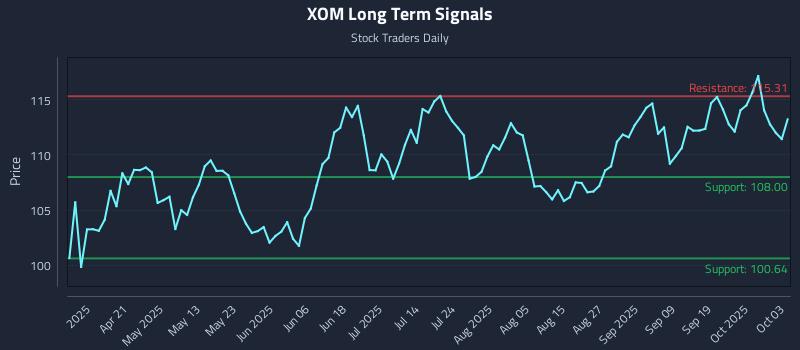 XOM Long Term Analysis for October 6 2025