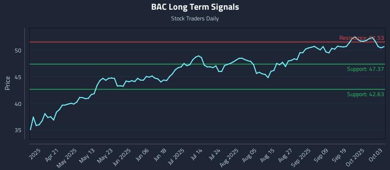BAC Long Term Analysis for October 6 2025