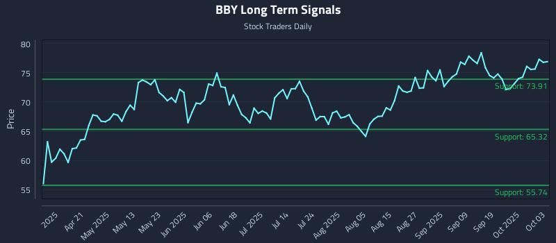 BBY Long Term Analysis for October 6 2025