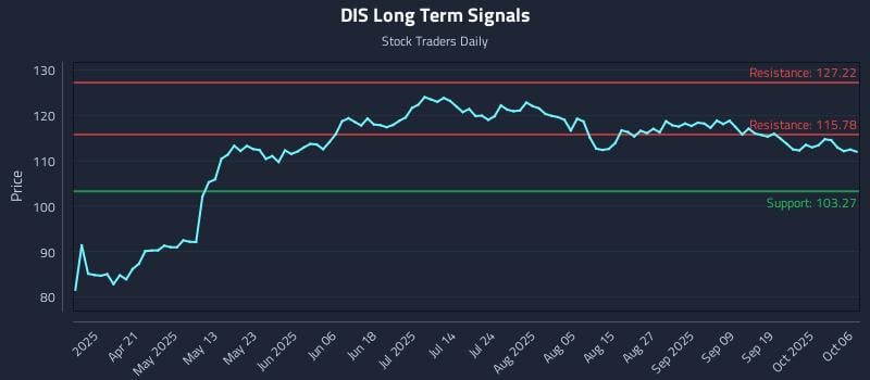 DIS Long Term Analysis for October 6 2025