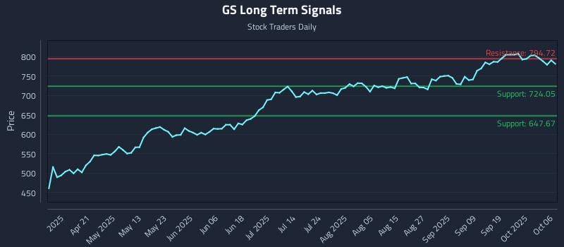 GS Long Term Analysis for October 6 2025