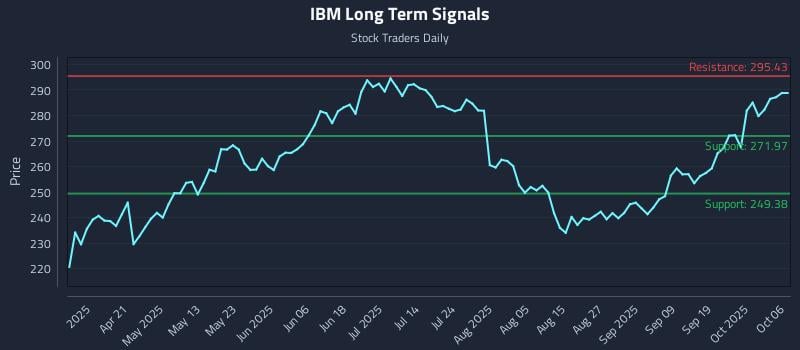 IBM Long Term Analysis for October 6 2025 IBM Long Term Analysis for October 6 2025