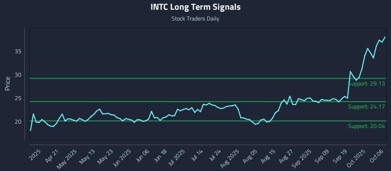 INTC Long Term Analysis for October 6 2025 INTC Long Term Analysis for October 6 2025