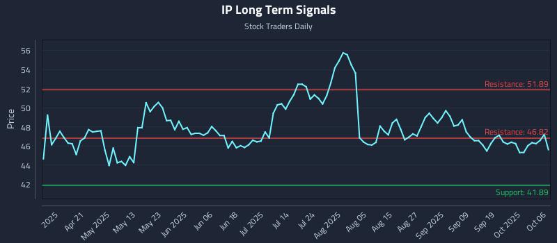 IP Long Term Analysis for October 6 2025 IP Long Term Analysis for October 6 2025