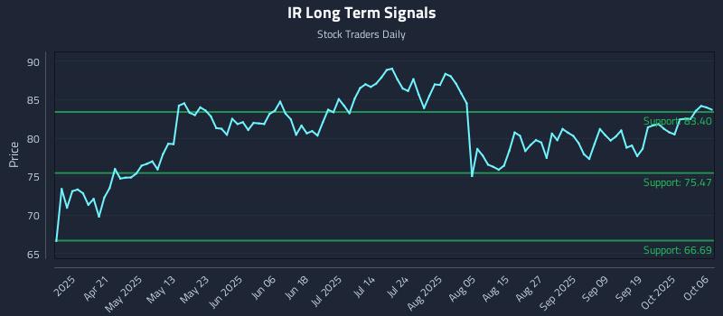 IR Long Term Analysis for October 6 2025