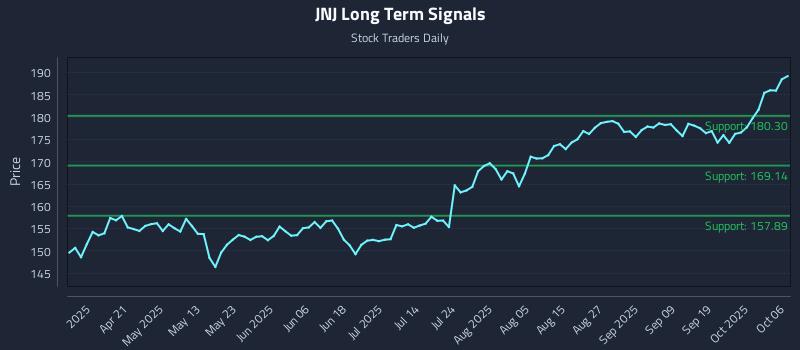 JNJ Long Term Analysis for October 6 2025
