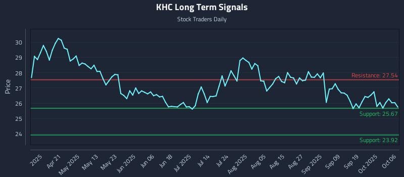 KHC Long Term Analysis for October 6 2025