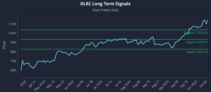 KLAC Long Term Analysis for October 6 2025