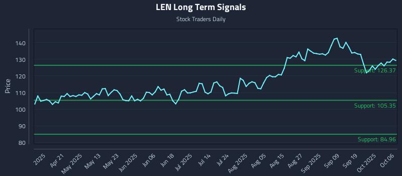 LEN Long Term Analysis for October 6 2025 LEN Long Term Analysis for October 6 2025