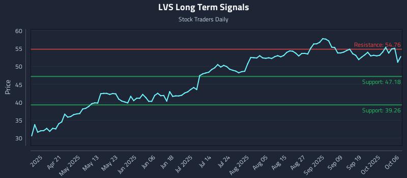 LVS Long Term Analysis for October 6 2025 LVS Long Term Analysis for October 6 2025