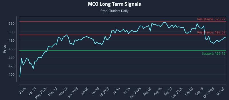 MCO Long Term Analysis for October 6 2025