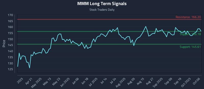 MMM Long Term Analysis for October 6 2025