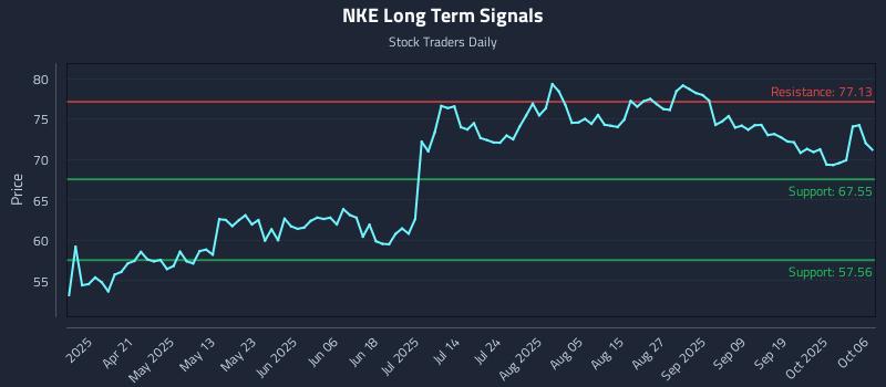 NKE Long Term Analysis for October 6 2025