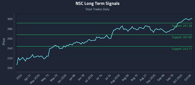 NSC Long Term Analysis for October 6 2025
