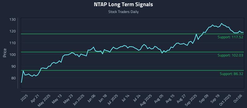 NTAP Long Term Analysis for October 6 2025