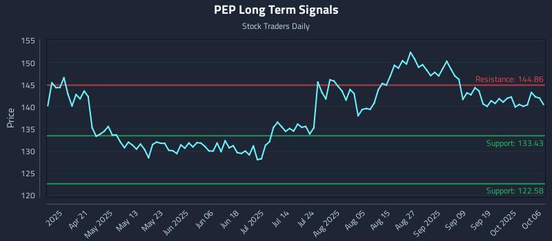 PEP Long Term Analysis for October 6 2025
