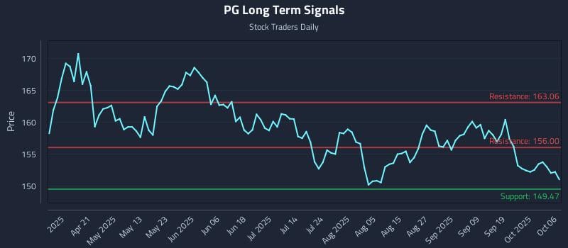 PG Long Term Analysis for October 6 2025