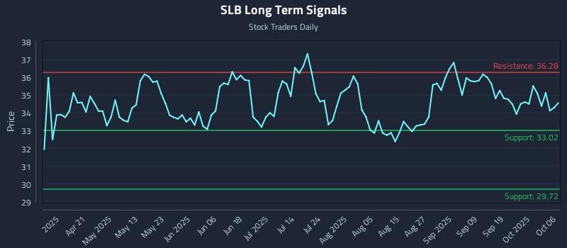 SLB Long Term Analysis for October 6 2025