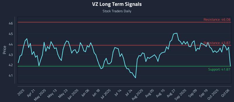VZ Long Term Analysis for October 6 2025