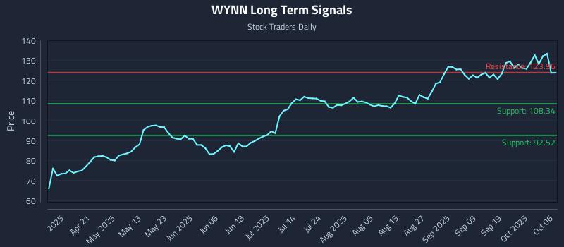 WYNN Long Term Analysis for October 6 2025