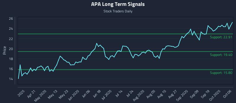 APA Long Term Analysis for October 6 2025 APA Long Term Analysis for October 6 2025