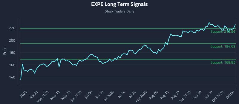 EXPE Long Term Analysis for October 6 2025